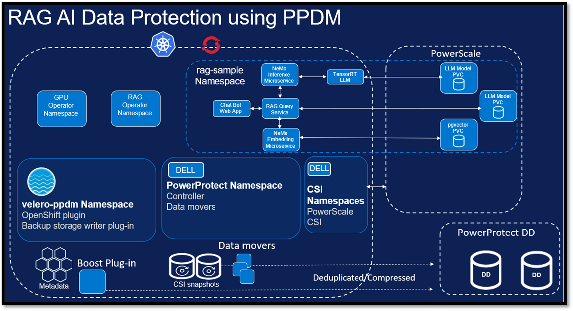 RAG AI Data Protection with PowerProtect Data Manager