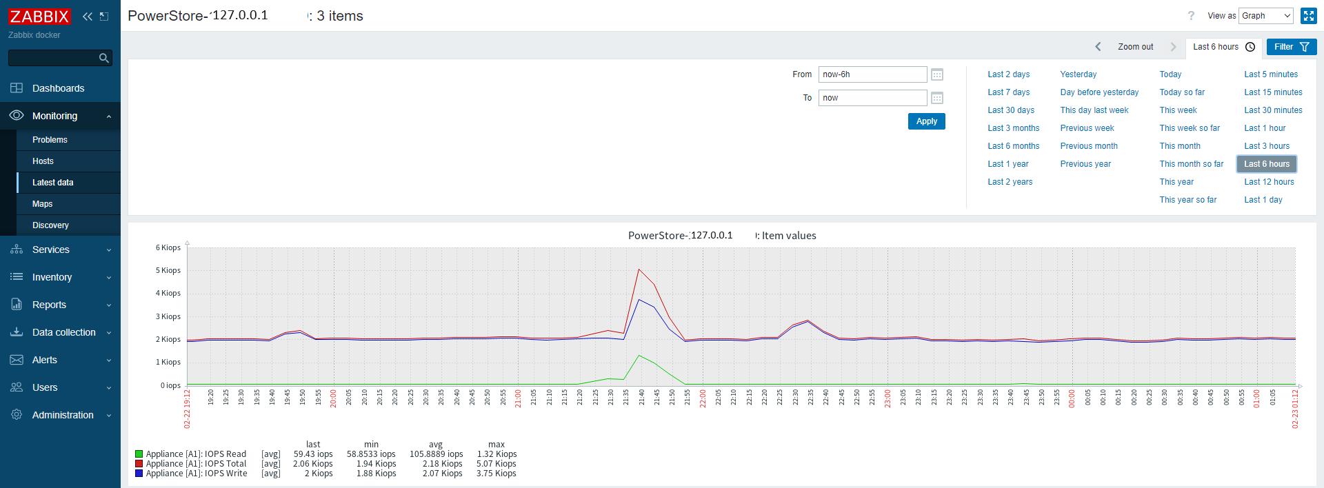 A screenshot of Zabbix displaying PowerStore appliance IOPS in a line graph.