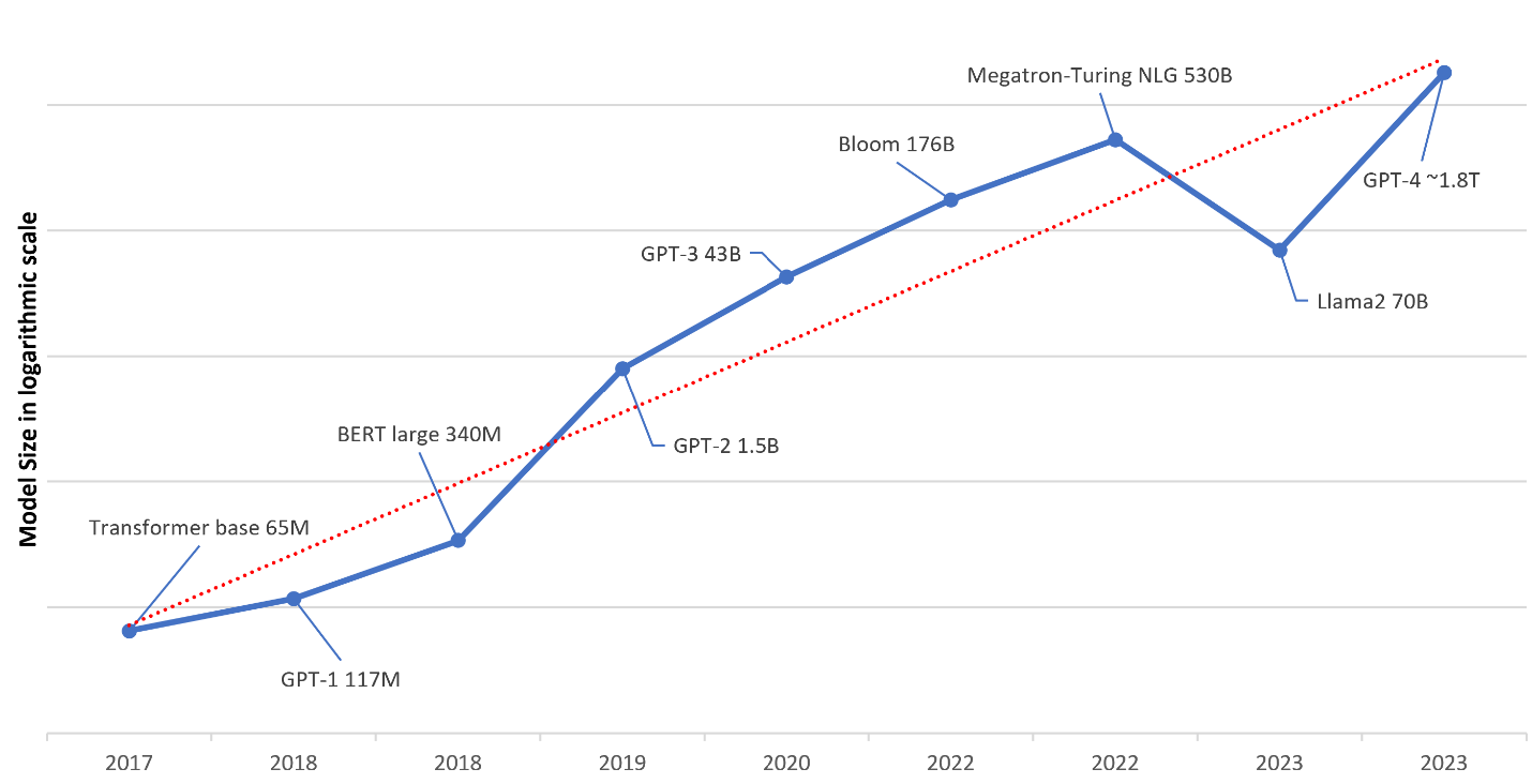 Graph that shows LLM parameters in recent years