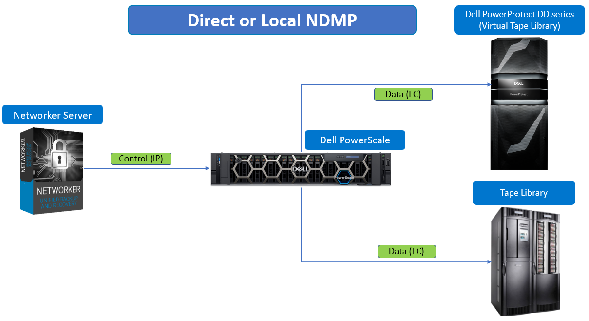 NetWorker writes PowerScale NDMP data to Virtual Tape Library on PowerProtect DD series appliance and to Physical tape library.