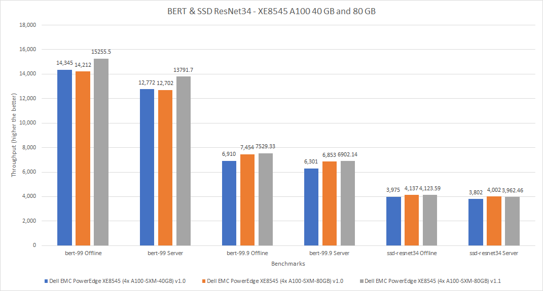 MLPerf Inference v1.0 performance results, MLPerf™ Inference v1.0 – NVIDIA  GPU-Based Benchmarks on Dell EMC PowerEdge R750xa Servers