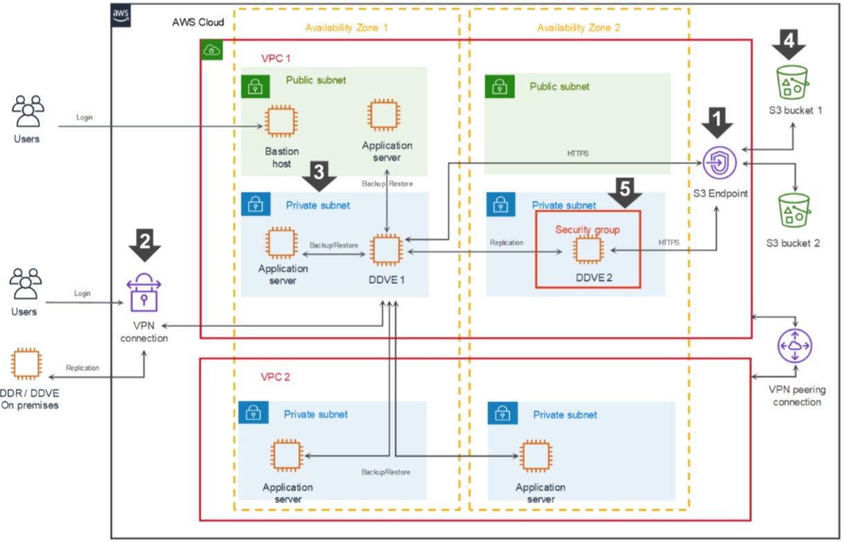 DDVE on AWS architecture | PowerProtect DD Virtual Edition on Amazon ...