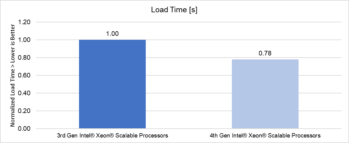This bar graph shows that the R760 based solution was able to load the data 27% faster than the R750 based solution.