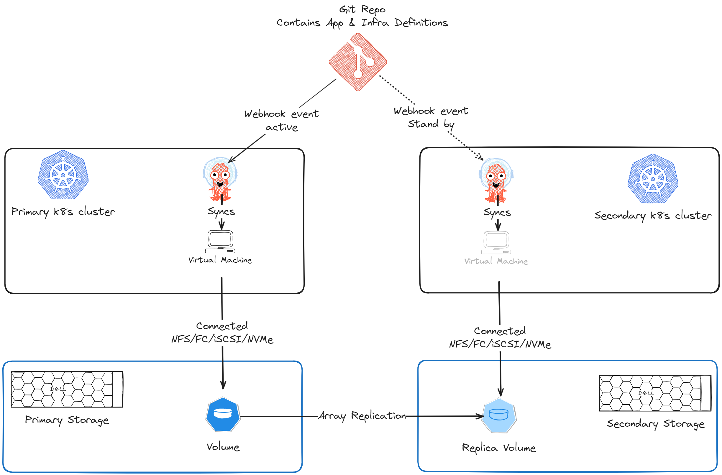 Diagram illustrating how to configure two Kubernetes clusters for CSM replication