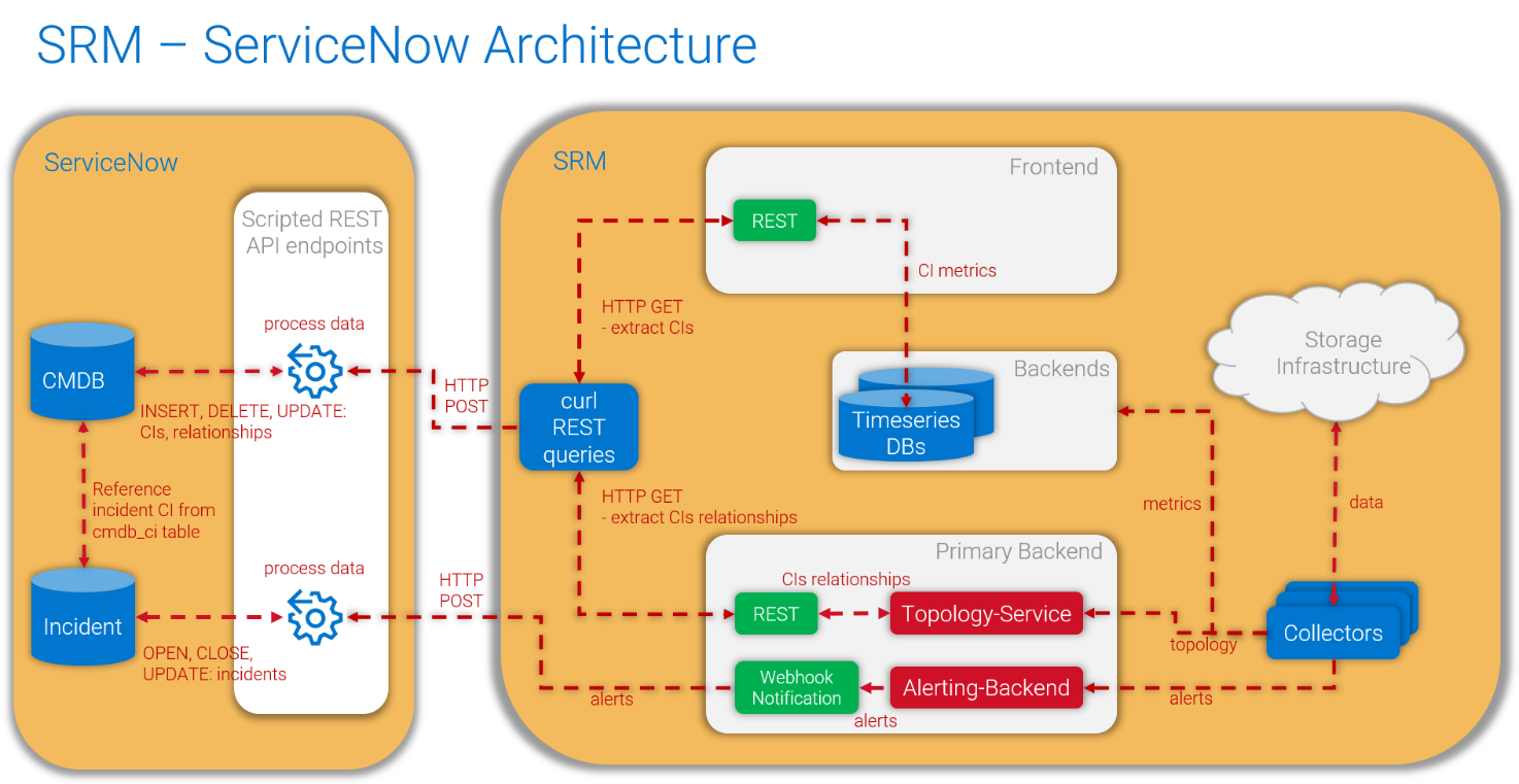 A diagram describing the SRM - ServiceNow integration architecture. The two services are connected by two HTTP POST requests.