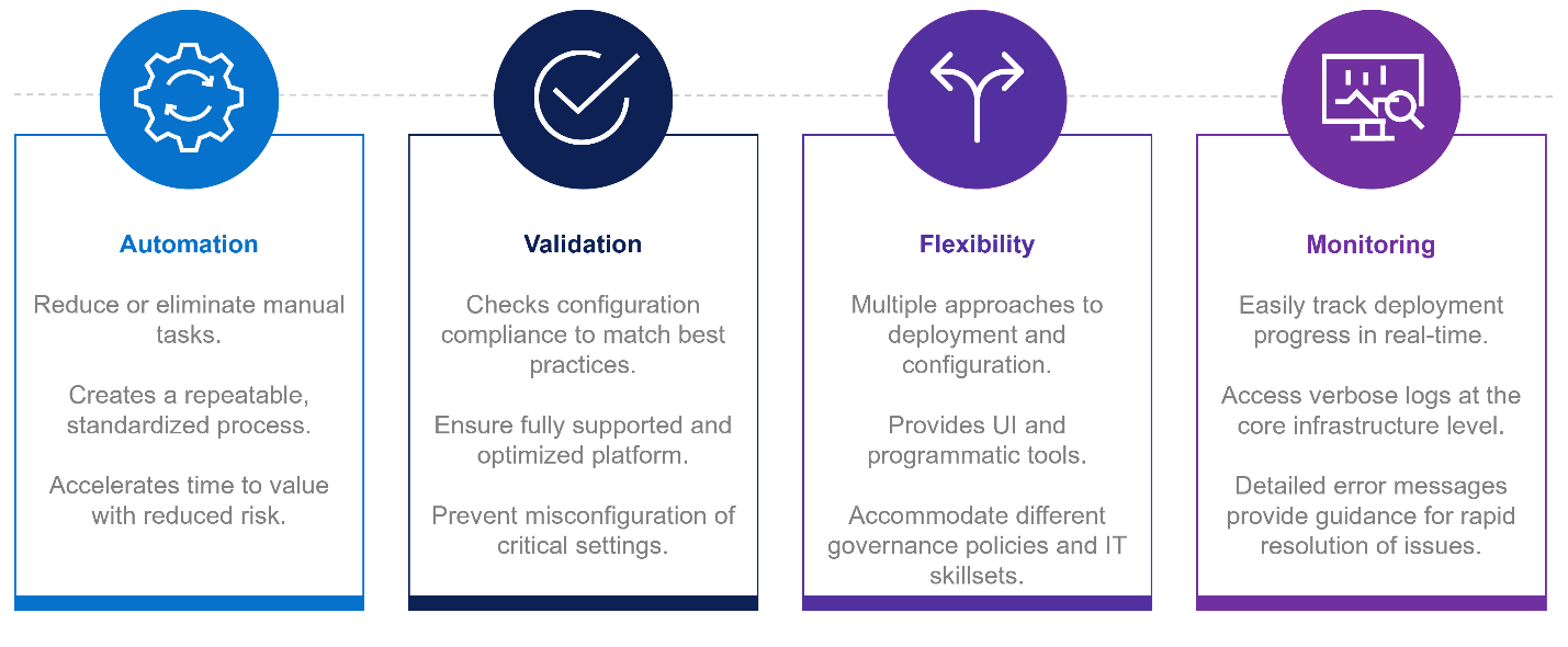 Benefits of an efficient deployment process: automation, validation, flexibility, and monitoring.