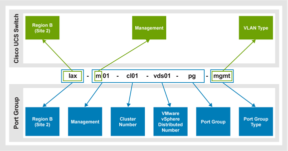 A diagram showing a management port group connected to the VMware VDS in Region B