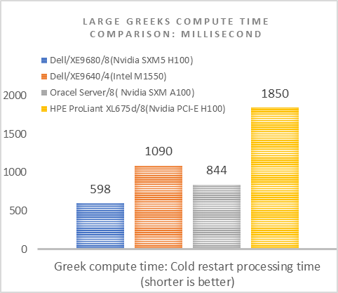 This figure shows the large greeks benchmark cold run time. Dell has the fastest processing time. 