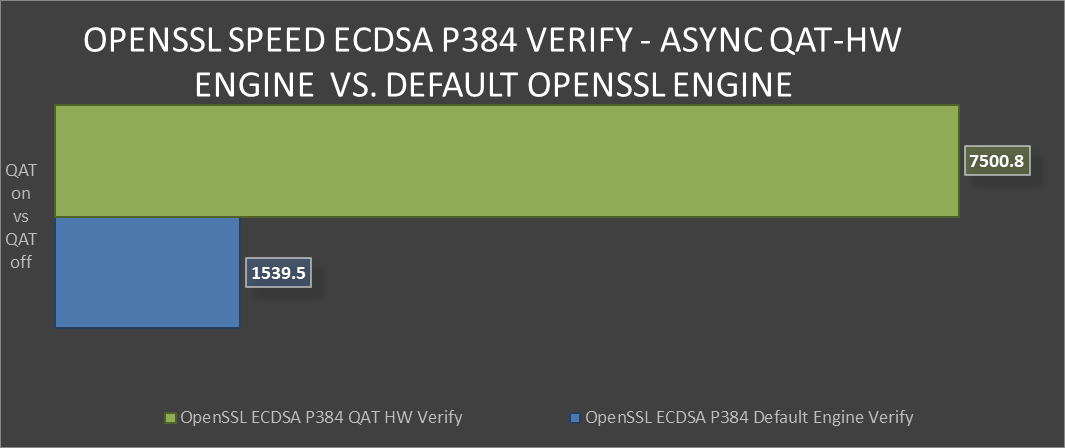 OpenSSL Speed ECDSA P384 Verify comparison