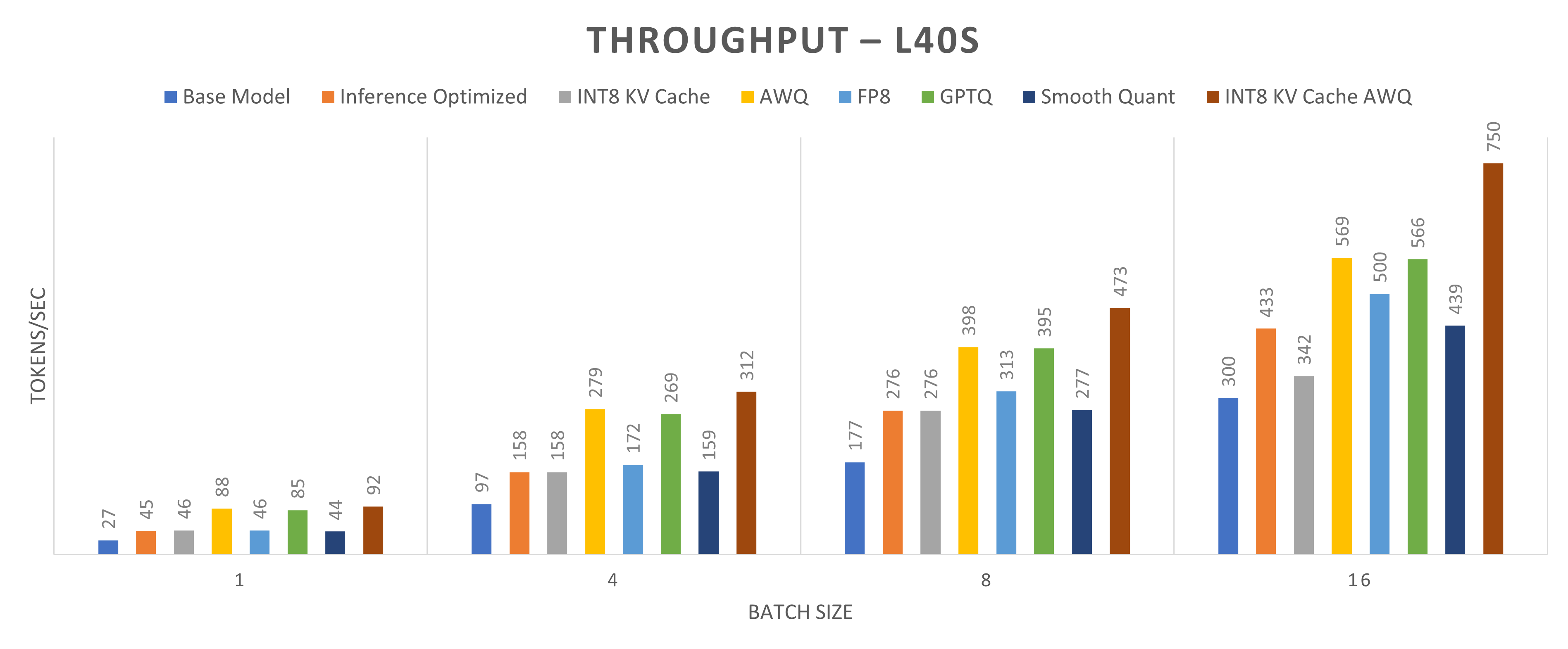 Graph that shows throughput (tokens/sec) comparison for the Llama2-13b-chat model running on one NVIDIA L40S GPU core