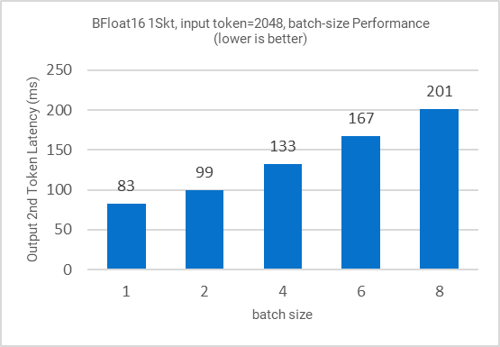 Chart showing output of 2nd token latency scaling in ms across 1-8 batch size.