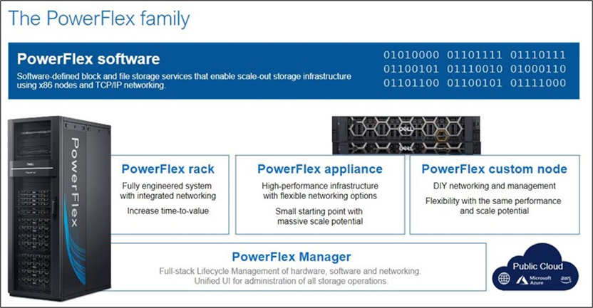 This is a screenshot of the PowerFlex family components.