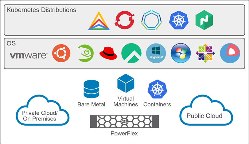 This figure shows the different kubernetes distributions in PowerFlex.
