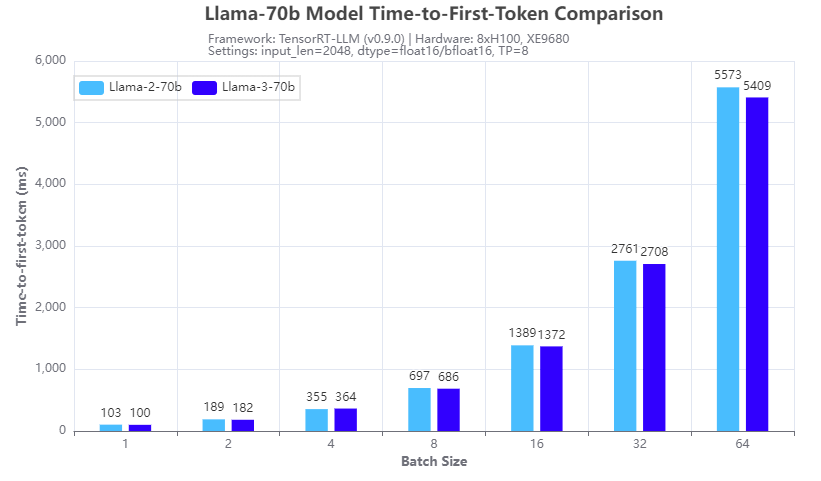 This figure shows the inference speed comparison between Llama-3-70b and Llama-2-70b models in terms of Time-to-First-Token.