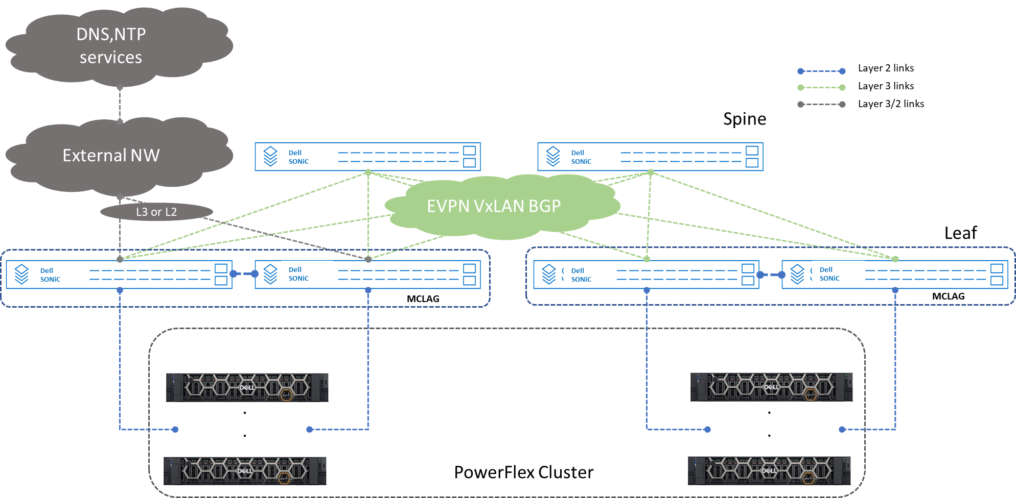 Dell Enterprise SONiC and PowerFlex - Hybrid fabric