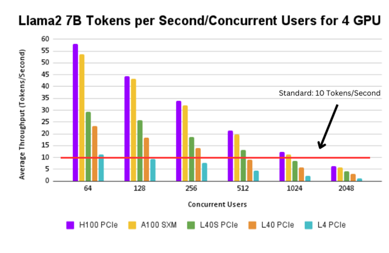 A graph of Llama2 7B tokens per second/concurrent user for 4 gpu with 10 tokens per second baseline