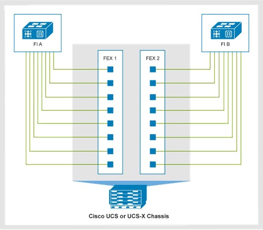 A diagram showing an eight-link IOM at 25 Gbps port speed with FEX to FI connections on a Cisco UCS or UCS X server chassis