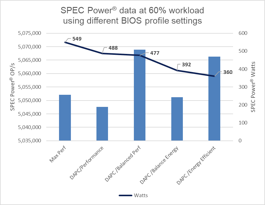 This graph shows the SPEC Power data at 60% workload using different BIOS settings. the DAPC/Energy Efficient profile is significantly higher than max perf, dapc/performance, and dapc/balance energy, although slightly lower than dapc/balanced perf.