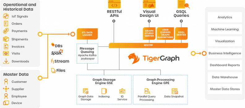A screenshot of a computer showing how the TigerGraph architecture extracts data from multiple sources, then processes that data through a Graph processing engine which stores the result in a Graph  Storage Engine.  The results are then processed through a visual design UI to deliver business insights to the user.