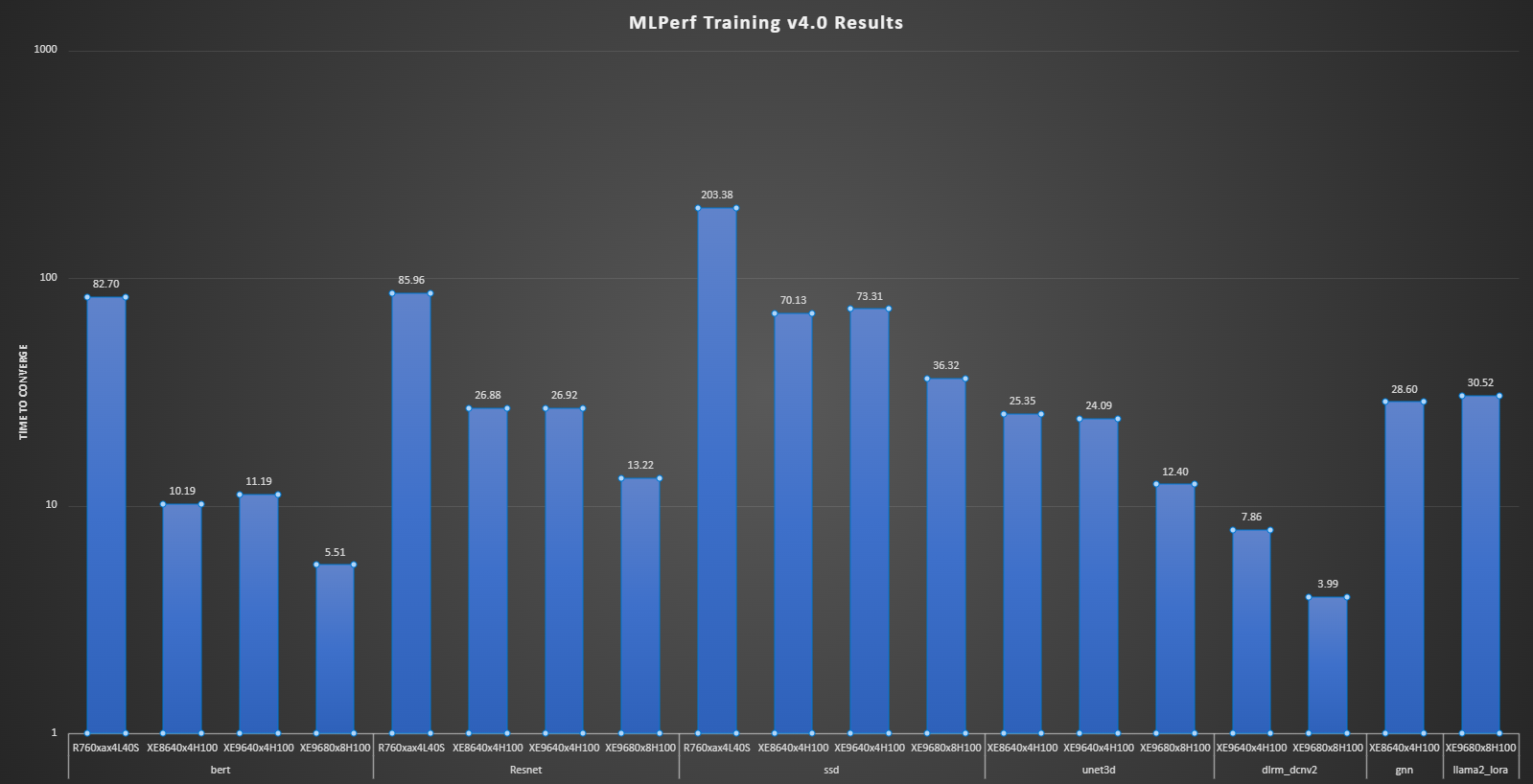 Graph that shows the results from different systems and benchmarks