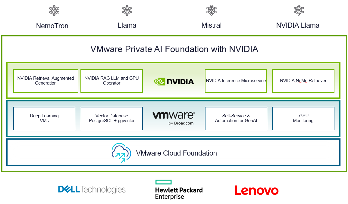 A diagram illustrating the high-level architecture of the VMware Private AI Foundation with NVIDIA solution.