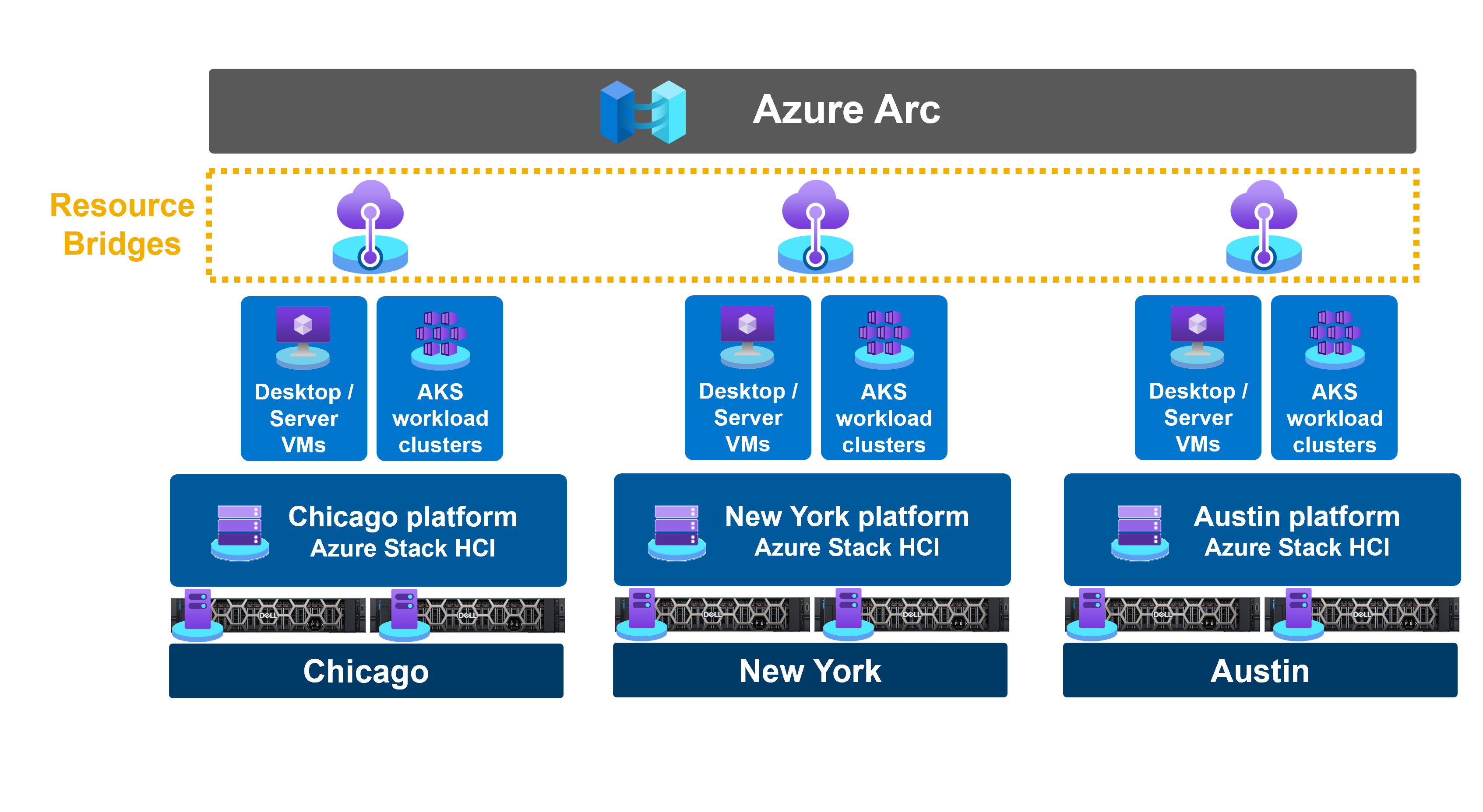 Diagram depicting one Arc Resource Bridge instance running on each of three Azure Stack HCI clusters to facilitate virtual desktop, virtual server, and AKS provisioning from Azure.