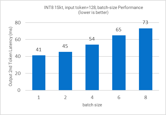 Graph showing int8 single socket performance with input token of 128 across various batch sizes