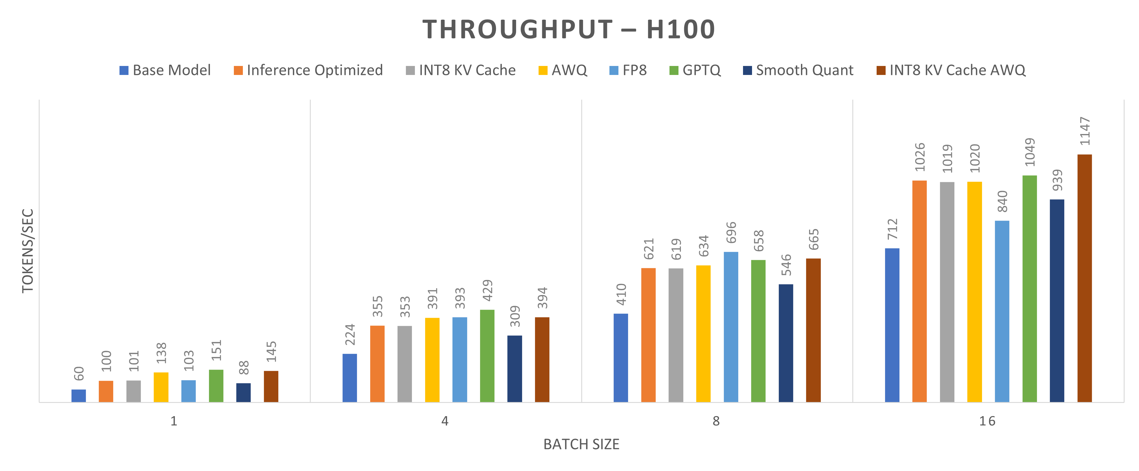 Graph that shows hroughput (tokens/sec) comparison for Llama2-13b-chat model running on one NVIDIA H100 GPU core