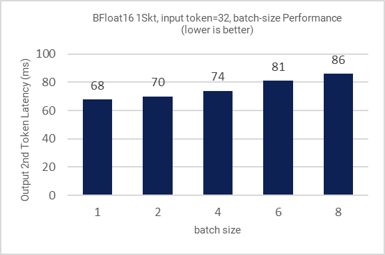 Graph showing bfloat16 single socket performance with input token of 1024 across various batch sizes.