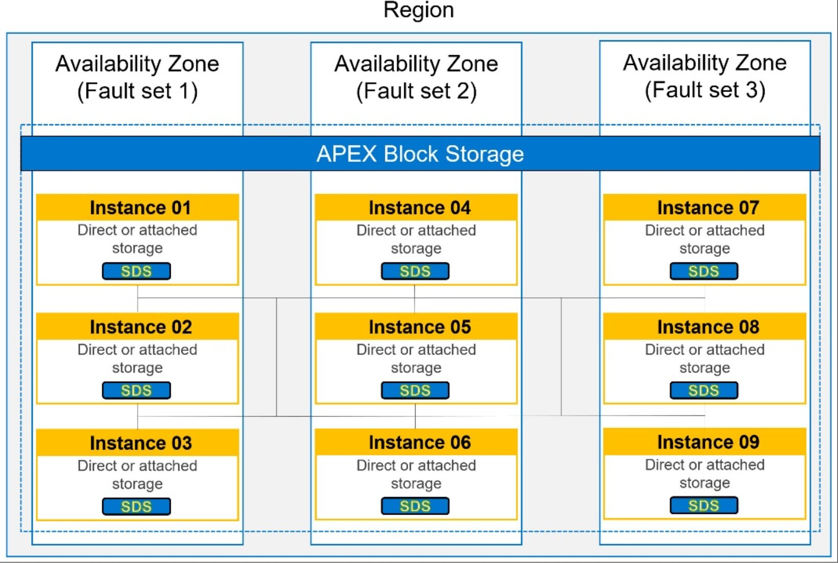 This figure shows the multiple availability zone architecture for this solution.