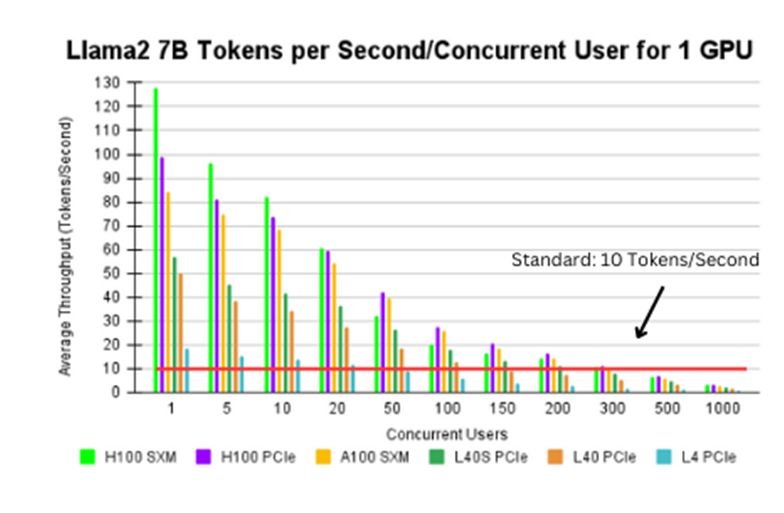 A graph of Llama2 7B tokens per second/concurrent user for 1 gpu