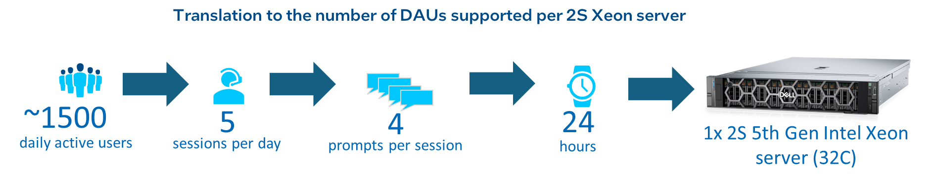 Figure 2 shows:  Hypothetical example of the number of Daily Active Users for a chatbot that can be supported using a single Dell PowerEdge R760 node with 2x 5th Gen Intel Xeon Scalable Processors, based on the concurrency data in Figure 1.