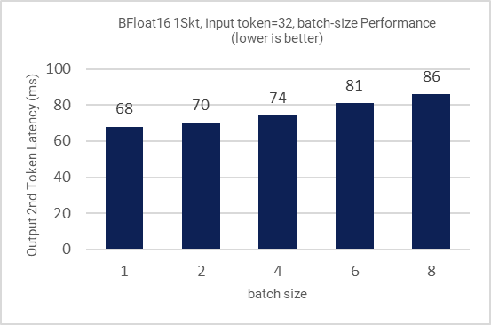 Graph showing bfloat16 single socket performance with input token of 32 across various batch sizes