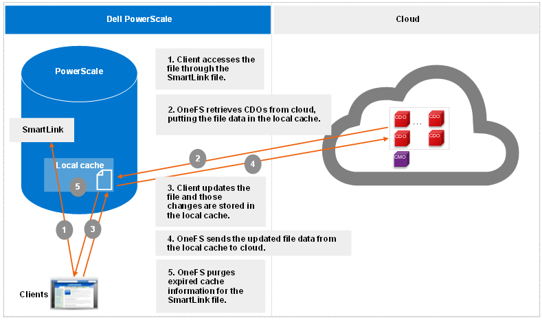 This figure illustrates the workflow of the CloudPools update: 1. The client accesses the file through the SmartLink file. 2. OneFS retrieves CDOs from cloud, putting the file data in the local cache. 3. The client updates the file and those changes are stored in the local cache. 4. OneFS sends the updated file data from the local cache to cloud. 5. OneFS purges expired cache information for the SmartLink file.