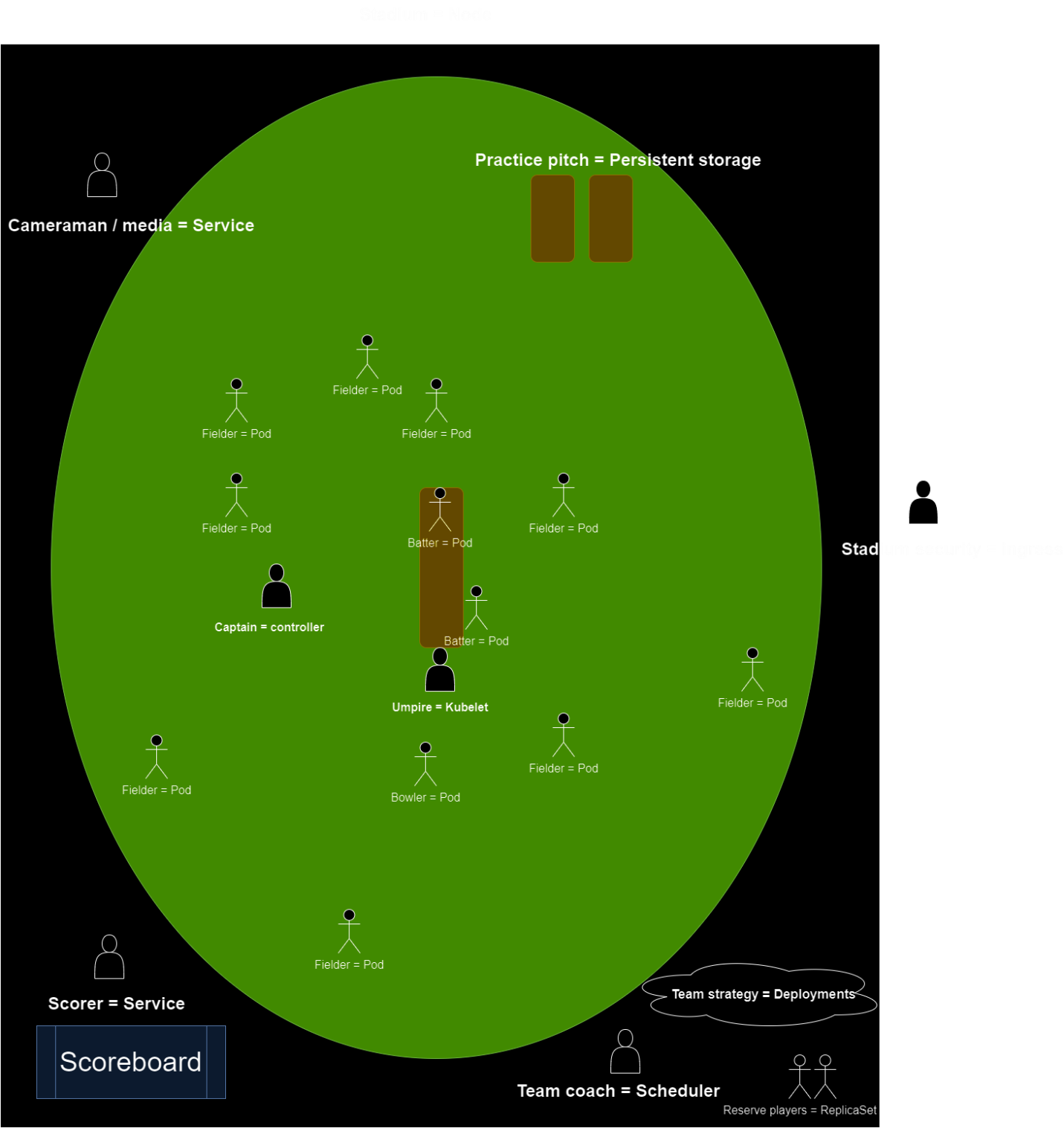 Figure that shows a cricket pitch with all the players. The bowlers and fileders represent Kubernetes pods, the empire represents a kublet, the captain represents the controller, the practice pitch represents persistent storage, and the scorer and media represent the service.