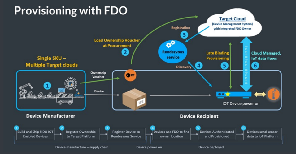 Provisioning with FDO