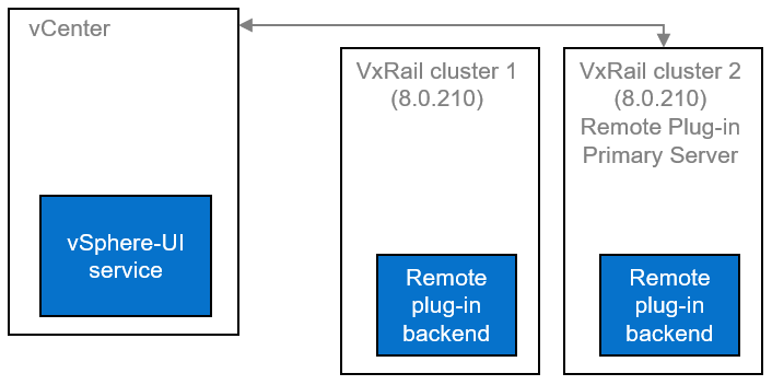 A diagram illustrates the Remote vCenter Plug-in concept in an environment with two VxRail clusters.