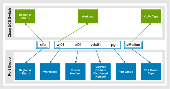 A diagram showing a VI workload domain vMotion port group connected to the VMware VDS in Region A