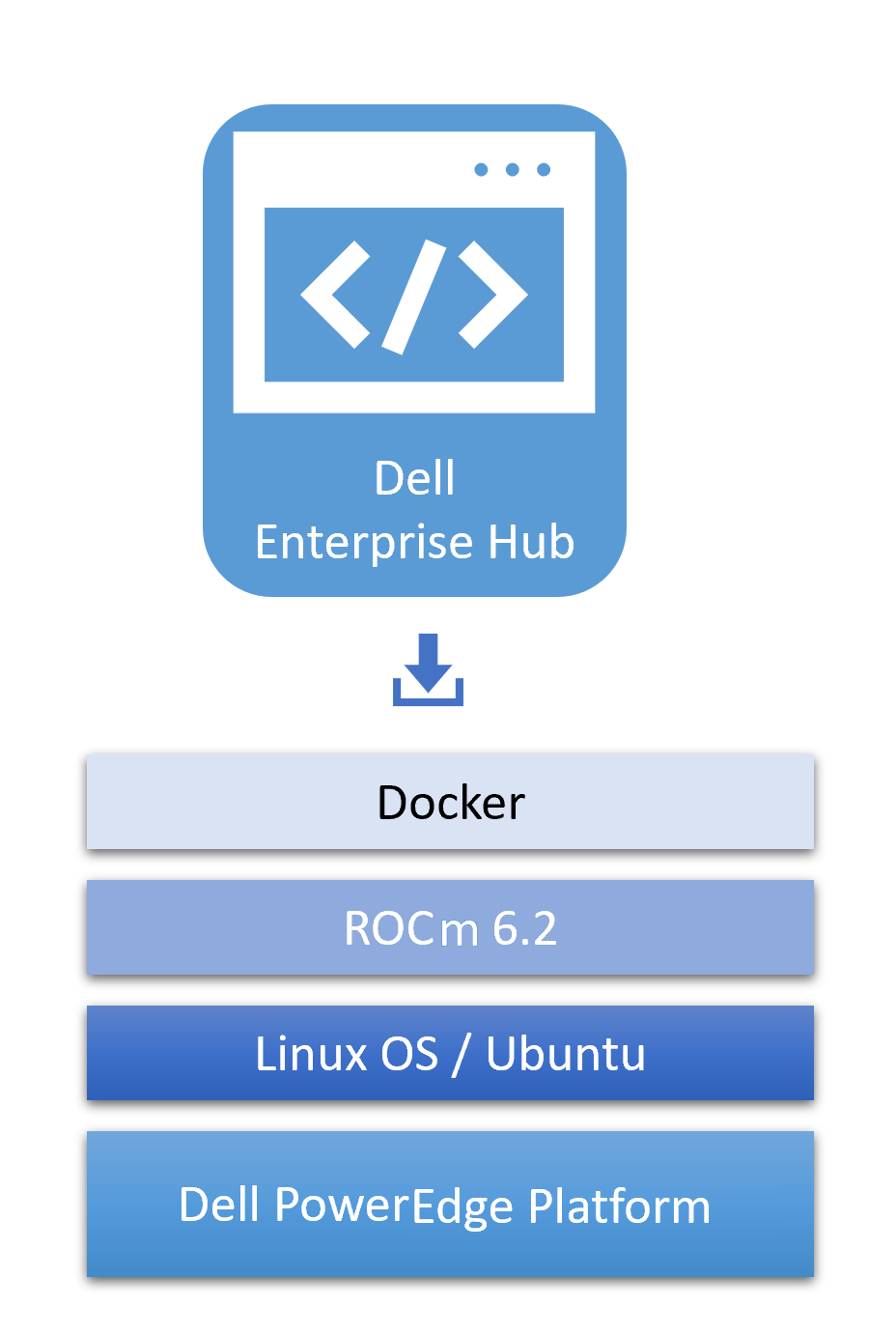 Dell Enterprise Hub with Docker, Rocm 6.2, Linux OS/Ubuntu, and the Dell PowerEdge platform