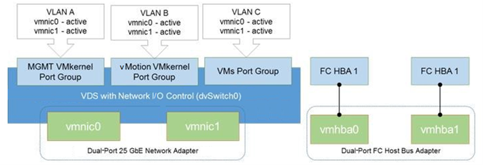 A diagram showing a VDS configuration with dual-port FC host bus adapters 