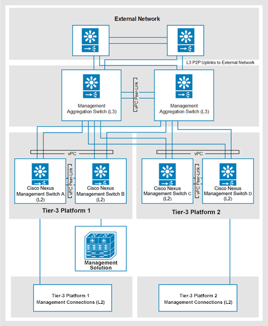 A diagram showing multiple Tier 3 systems with management aggregation using two pairs of Cisco Nexus management switches