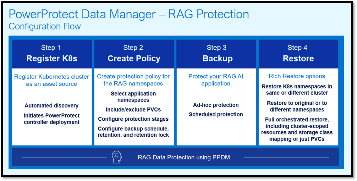 PowerProtect Data Manager configuration flow for RAG protection