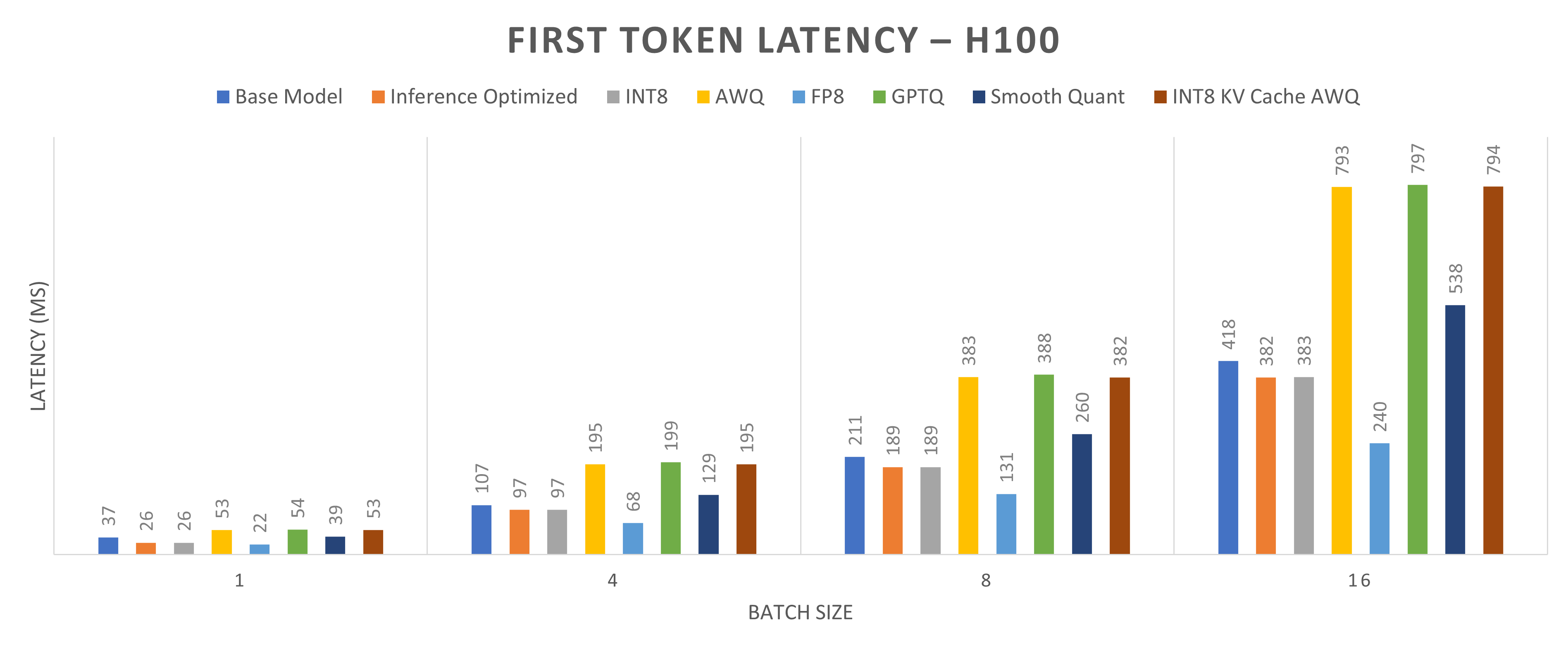 Graph that shows time to generate first token for Llama2-13b model running on one NVIDIA H100 GPU core