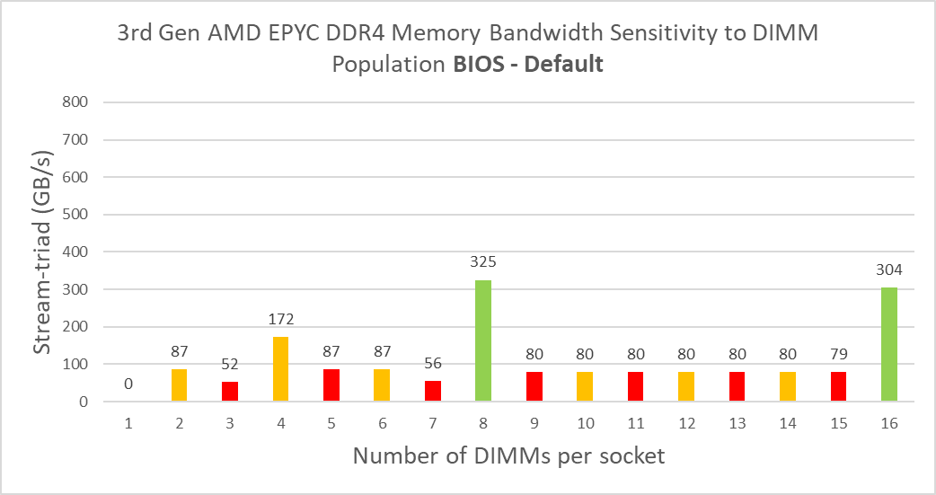 DDR4 memory organization and how it affects memory bandwidth