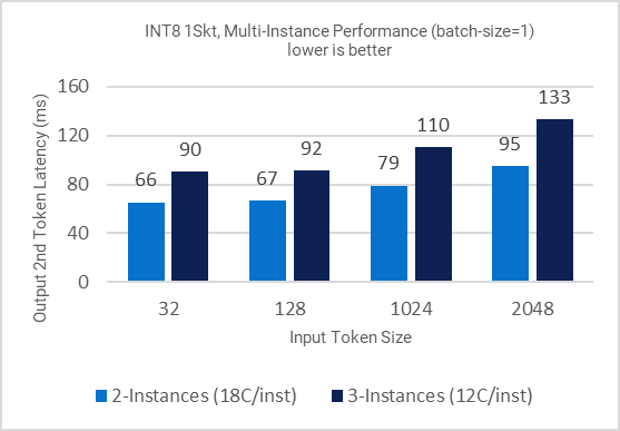Graph showing Int8 single socket multi-instance performance across multiple input token sizes.