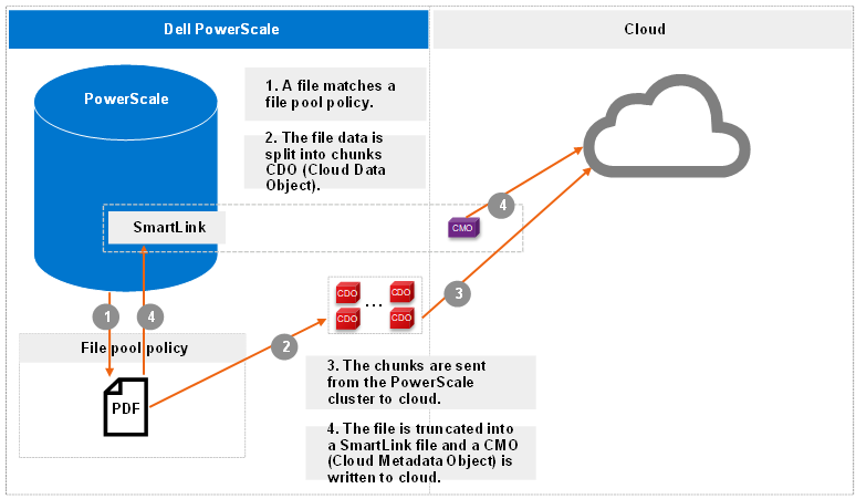 This figure illustrates the workflow of the CloudPools archive: 1. A file matches a file pool policy. 2. The file data is split into chunks Cloud Data Object (CDO). 3. The chunks are sent from the PowerScale cluster to cloud. 4. The file is truncated into a SmartLink file and a Cloud Metadata Object (CMO) is written to cloud.