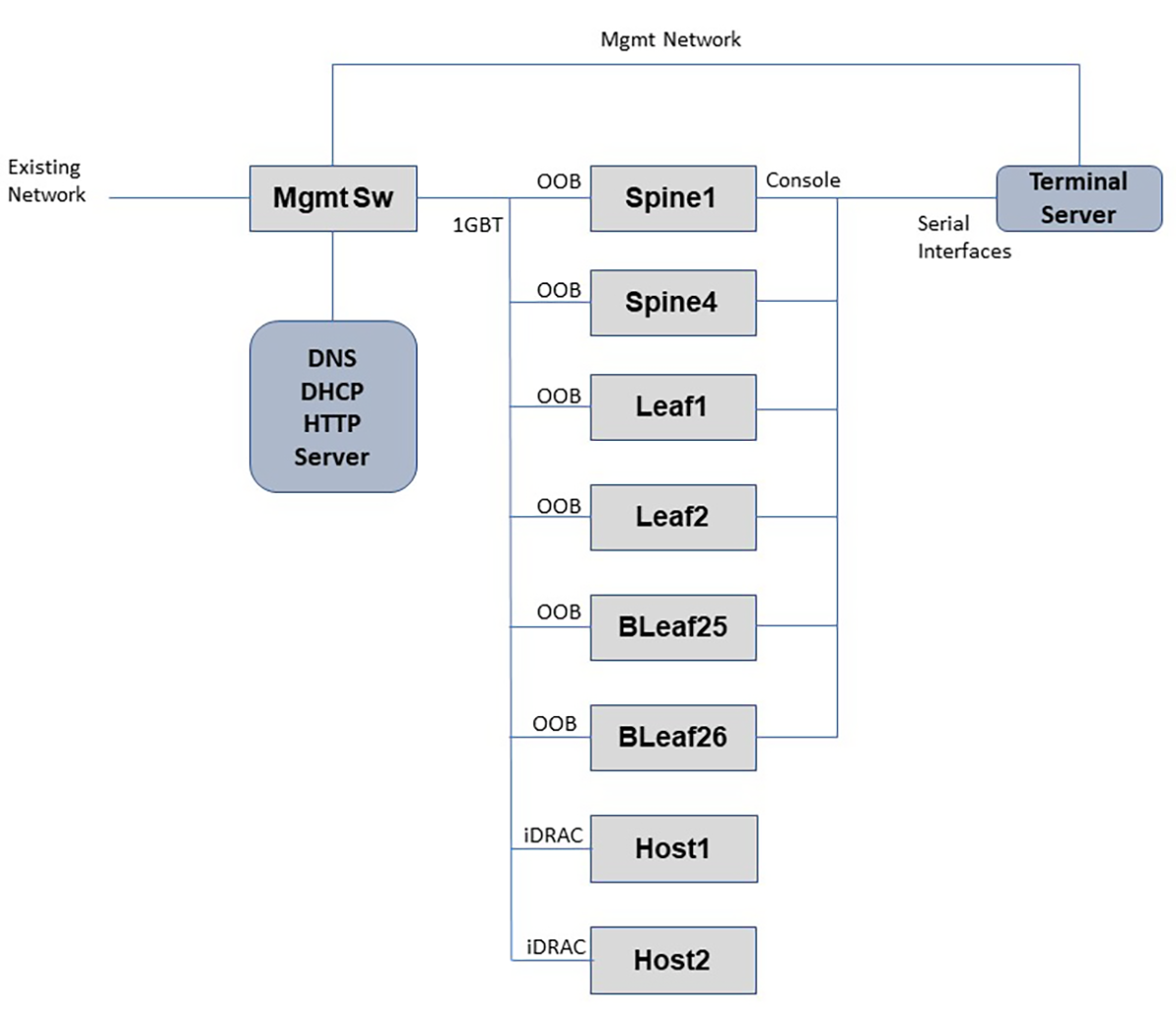 Management network topology
