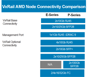 VxRail Ethernet port options | Planning Guide—Dell EMC VxRail Network