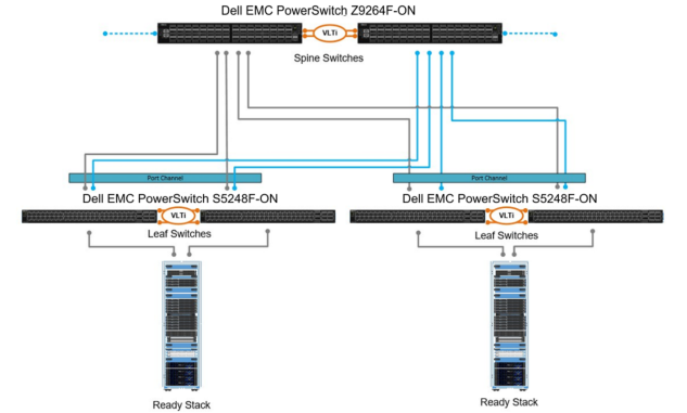 Network design for Ready Stack scaling | Reference Architecture Guide