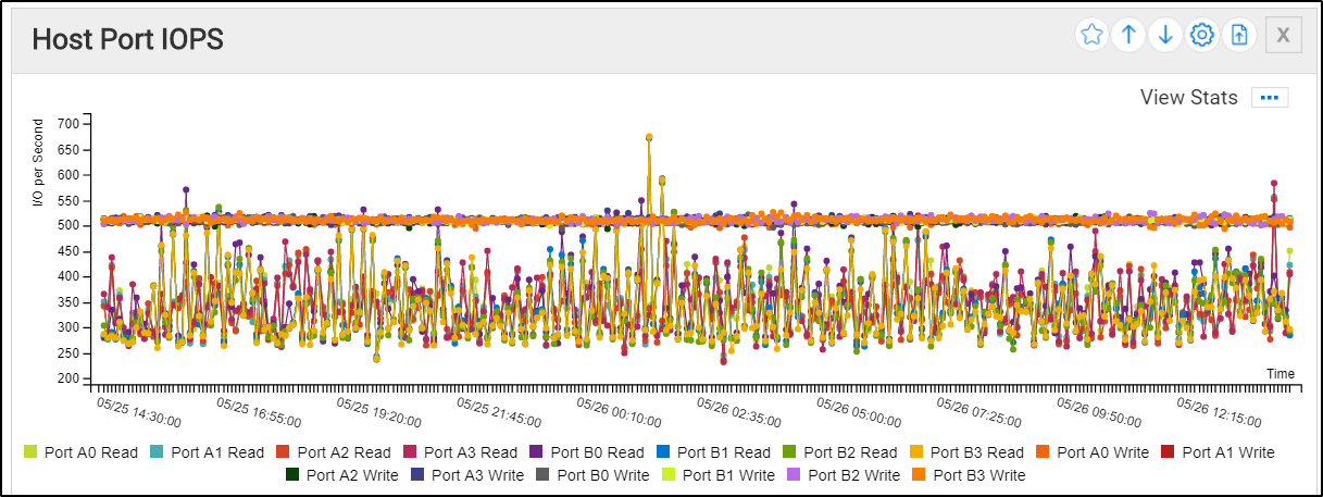 This image shows Host port IOPS information for 5 Mbps cameras